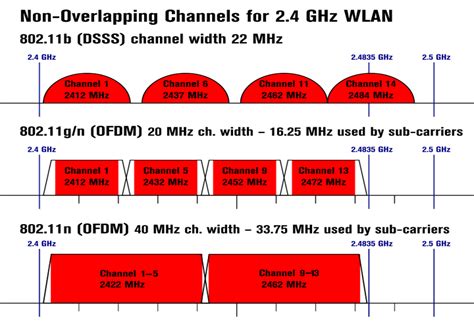 802.11n or 802.11b.